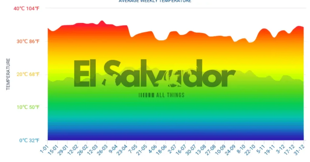 Weather and Climate in El Salvador by Season and Region
